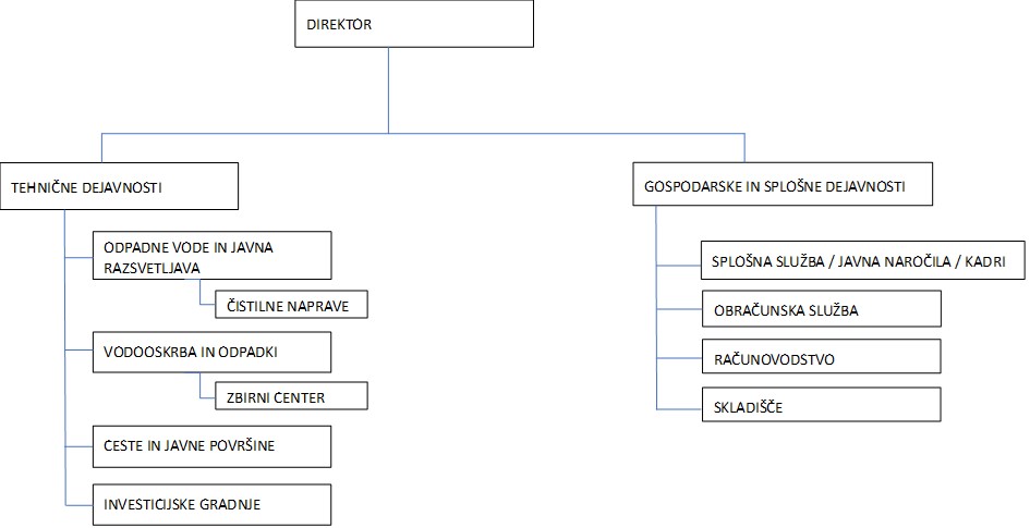JKP Brezovica - Organigram podjetja