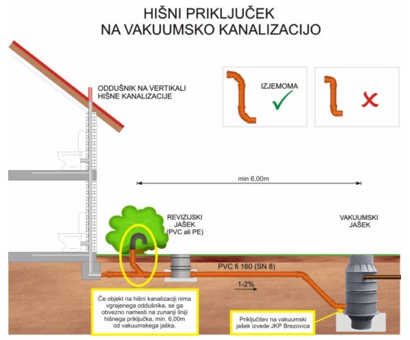 JKP Brezovica - Priključevanje na vakumski jašek